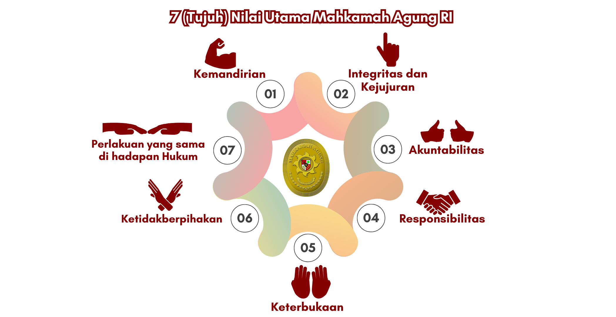 Tujuh Nilai Utama Mahkamah Agung RI.png